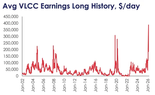 clarksons-avg-vlcc-earnings-full Source: Clarksons Research